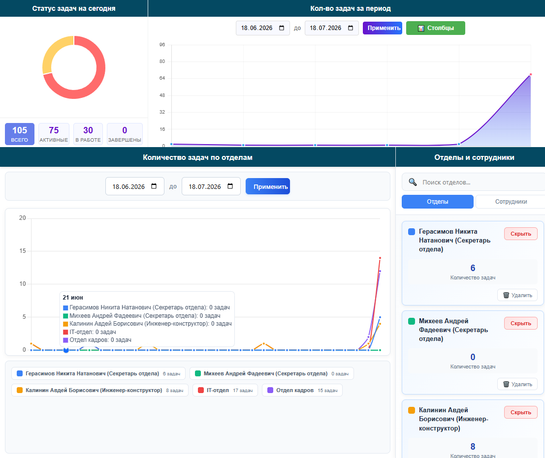 Панель статистики в Anjyta Service Desk